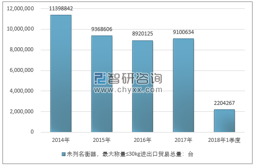 2014-2018年1季度未列名衡器，最大称量≤30KG进出口贸易总量走势图（单位：台）