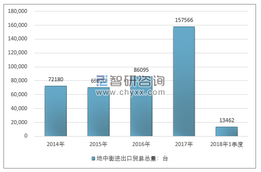 2014-2018年1季度地中衡进出口贸易总量走势图（单位：台）