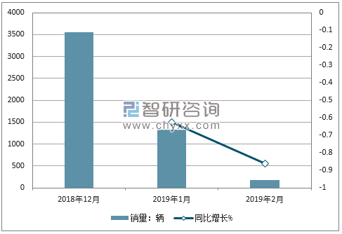 2018年北京汽车销量走势