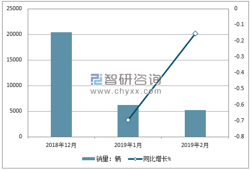 2018年北汽绅宝销量走势