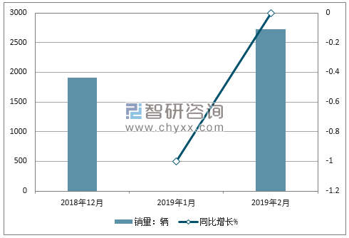 2018年北汽威旺销量走势