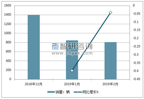 2018年比速销量走势