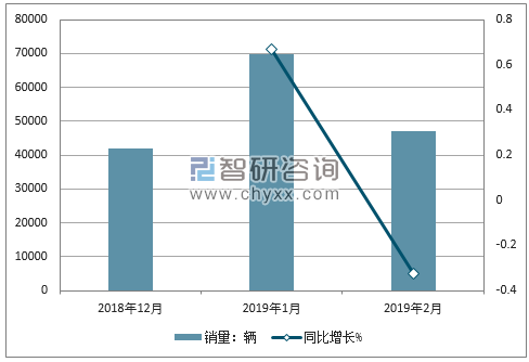 2018年长安销量走势