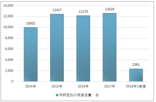 2014-2018年1季度吊秤进出口贸易总量走势图（单位：台）