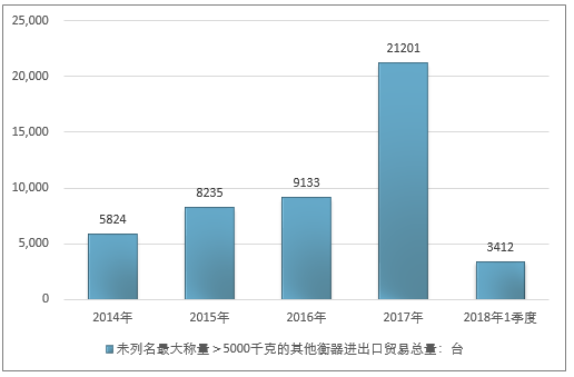 2014-2018年1季度未列名最大称量＞5000千克的其他衡器进出口贸易总量走势图（单位：台）