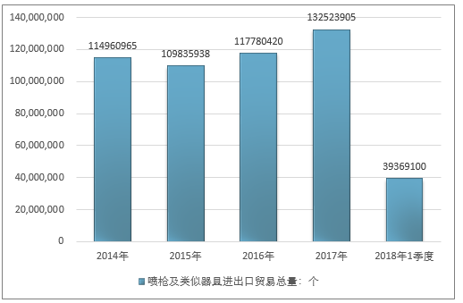 2014-2018年1季度喷枪及类似器具进出口贸易总量走势图（单位：个）