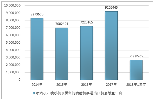 2014-2018年1季度喷汽机、喷砂机及类似的喷射机器进出口贸易总量走势图（单位：台）