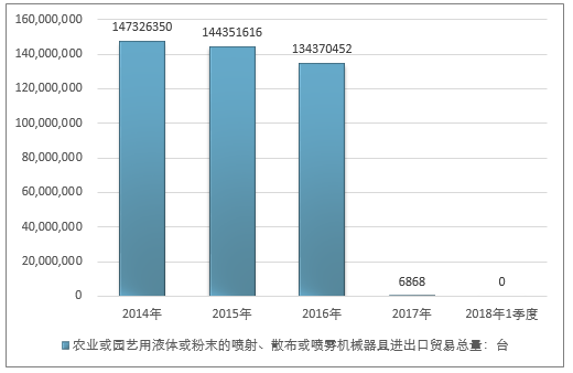  2014-2018年1季度农业或园艺用液体或粉末的喷射、散布或喷雾机械器具进出口贸易总量走势图（单位：台）