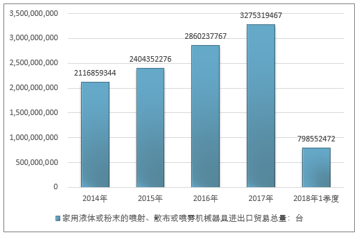 2014-2018年1季度家用液体或粉末的喷射、散布或喷雾机械器具进出口贸易总量走势图（单位：台）