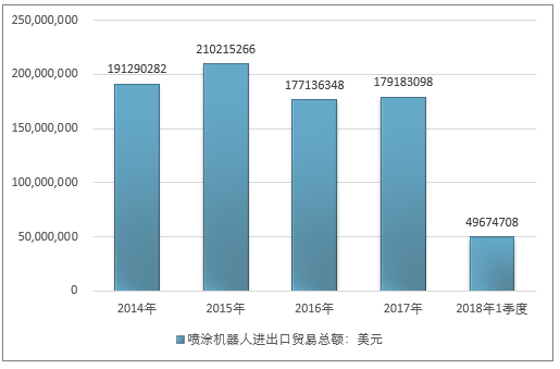 2014-2018年1季度喷涂机器人进出口贸易总额走势图（单位：美元）