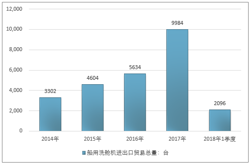 2014-2018年1季度船用洗舱机进出口贸易总量走势图（单位：台）