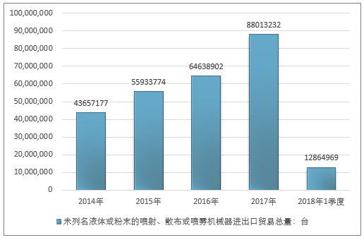 2014-2018年1季度未列名液体或粉末的喷射、散布或喷雾机械器进出口贸易总量走势图（单位：台）