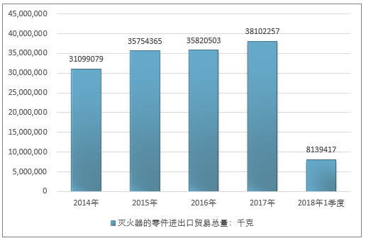 2014-2018年1季度灭火器的零件进出口贸易总量走势图（单位：千克）