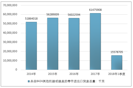 2014-2018年1季度品目8424其他机器或器具的零件进出口贸易总量走势图（单位：千克）