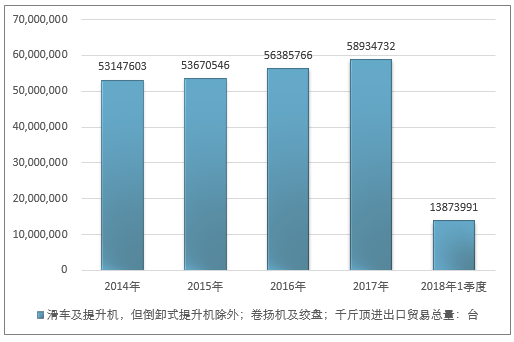 2014-2018年1季度滑车及提升机，但倒卸式提升机除外；卷扬机及绞盘；千斤顶进出口贸易总量走势图（单位：台）