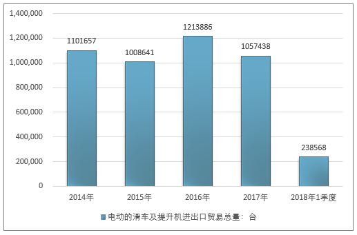 2014-2018年1季度电动的滑车及提升机进出口贸易总量走势图（单位：台）