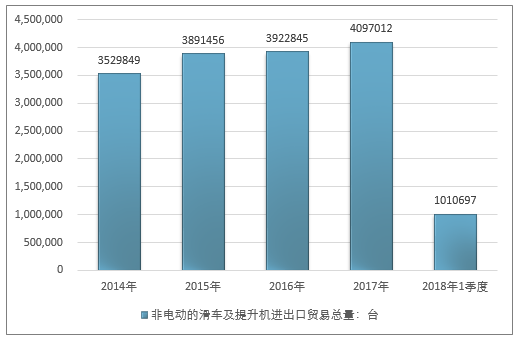 2014-2018年1季度非电动的滑车及提升机进出口贸易总量走势图（单位：台）