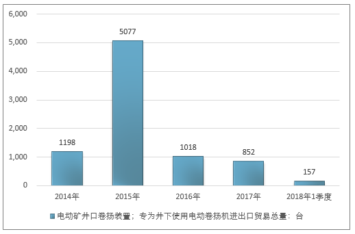 2014-2018年1季度电动矿井口卷扬装置；专为井下使用电动卷扬机进出口贸易总量走势图（单位：台）