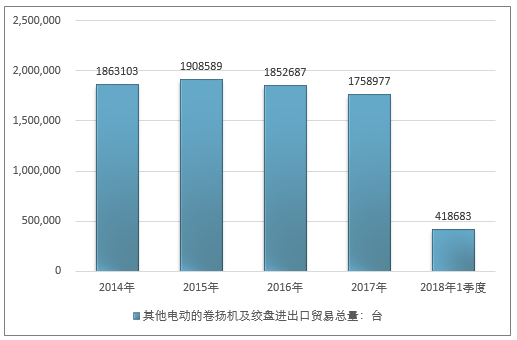 2014-2018年1季度其他电动的卷扬机及绞盘进出口贸易总量走势图（单位：台）