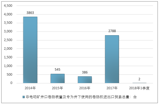 2014-2018年1季度非电动矿井口卷扬装置及专为井下使用的卷扬机进出口贸易总量走势图（单位：台）