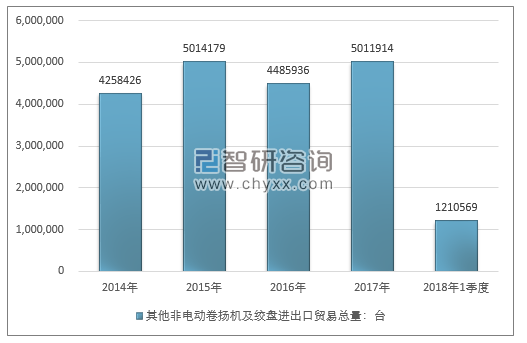 2014-2018年1季度其他非电动卷扬机及绞盘进出口贸易总量走势图（单位：台）