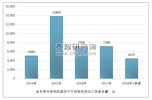 2014-2018年1季度车库中使用的固定千斤顶系统进出口贸易总量走势图（单位：台）