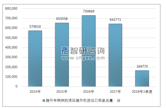 2014-2018年1季度提升车辆用的液压提升机进出口贸易总量走势图（单位：台）