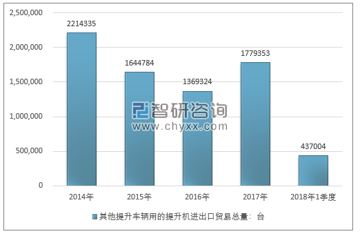 2014-2018年1季度其他提升车辆用的提升机进出口贸易总量走势图（单位：台）