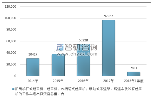 2014-2018年1季度其他提升车船用桅杆式起重机；起重机，包括缆式起重机；移动式吊运架、跨运车及装有起重机的工作车用的提升机进出口贸易总量走势图（单位：台）