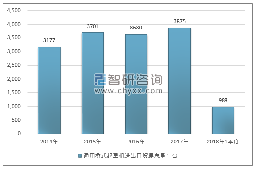 2014-2018年1季度通用桥式起重机进出口贸易总量走势图（单位：台）