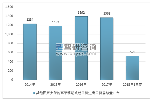 2014-2018年1季度其他固定支架的高架移动式起重机进出口贸易总量走势图（单位：台）