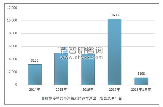 2014-2018年1季度胶轮移动式吊运架及跨运车进出口贸易总量走势图（单位：台）