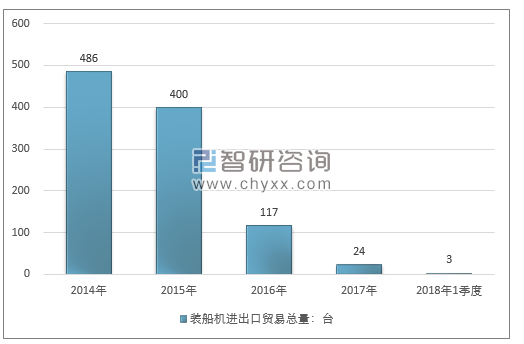 2014-2018年1季度装船机进出口贸易总量走势图（单位：台）