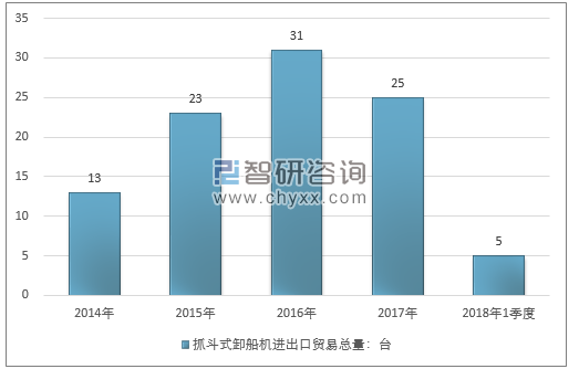 2014-2018年1季度抓斗式卸船机进出口贸易总量走势图（单位：台）