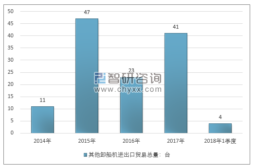 2014-2018年1季度其他卸船机进出口贸易总量走势图（单位：台）