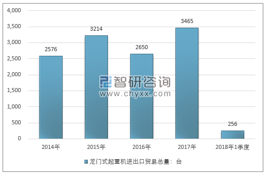 2014-2018年1季度龙门式起重机进出口贸易总量走势图（单位：台）