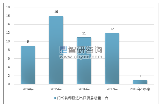 2014-2018年1季度门式装卸桥进出口贸易总量走势图（单位：台）