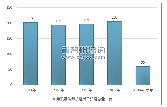 2014-2018年1季度集装箱装卸桥进出口贸易总量走势图（单位：台）