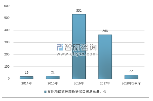 2014-2018年1季度其他动臂式装卸桥进出口贸易总量走势图（单位：台）