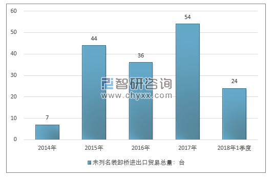 2014-2018年1季度未列名装卸桥进出口贸易总量走势图（单位：台）