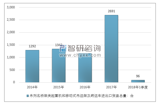 2014-2018年1季度未列名桥架类起重机和移动式吊运架及跨运车进出口贸易总量走势图（单位：台）