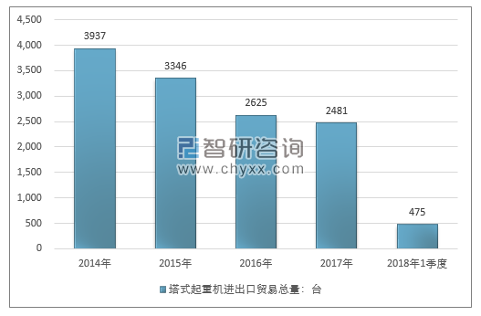 2014-2018年1季度塔式起重机进出口贸易总量走势图（单位：台）