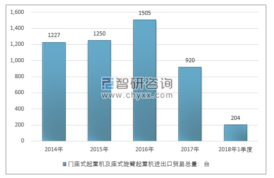 2014-2018年1季度门座式起重机及座式旋臂起重机进出口贸易总量走势图（单位：台）