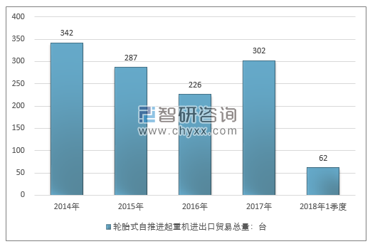 2014-2018年1季度轮胎式自推进起重机进出口贸易总量走势图（单位：台）