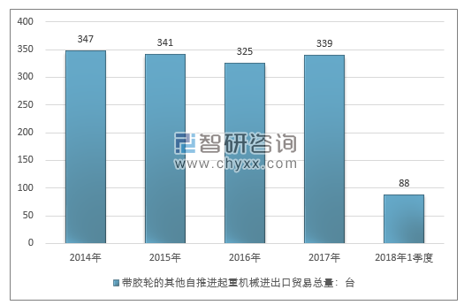 2014-2018年1季度带胶轮的其他自推进起重机械进出口贸易总量走势图（单位：台）