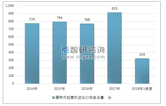 2014-2018年1季度履带式起重机进出口贸易总量走势图（单位：台）