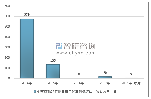 2014-2018年1季度不带胶轮的其他自推进起重机械进出口贸易总量走势图（单位：台）