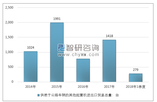 2014-2018年1季度供装于公路车辆的其他起重机进出口贸易总量走势图（单位：台）