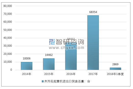 2014-2018年1季度未列名起重机进出口贸易总量走势图（单位：台）