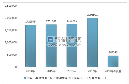 2014-2018年1季度叉车；其他装有升降或搬运装置的工作车进出口贸易总量走势图（单位：台）